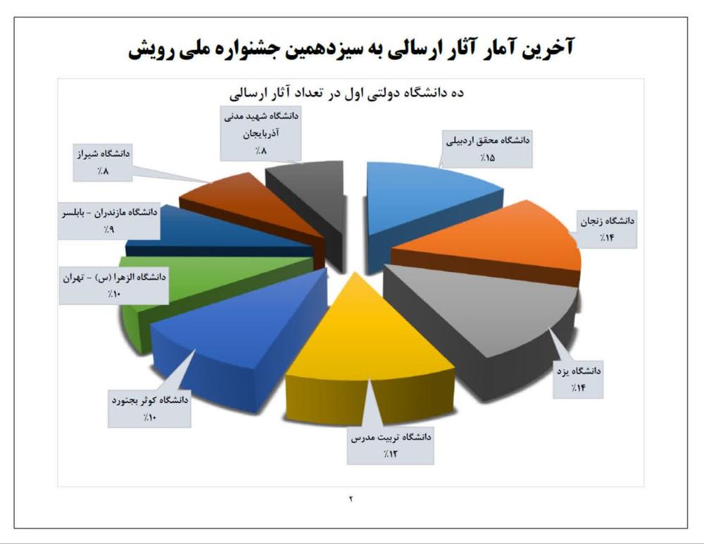 دانشگاه کوثر بجنورد در لیست ده دانشگاه اول در تعداد آثار ارسالی به سیزدهمین جشنواره ملی رویش